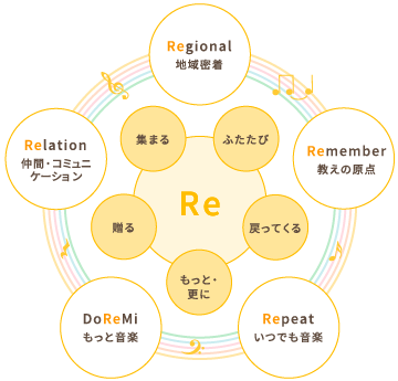 re-musicとは